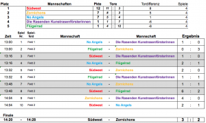 Abschlusstabelle